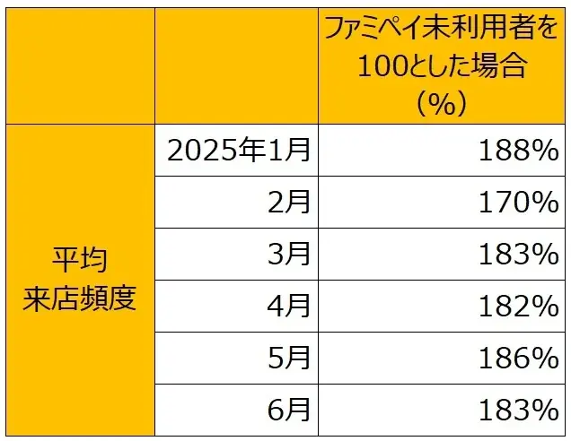 「ファミペイ」2025年上半期総括 1月から6月までの新規ダウンロード数は前年比124%を記録 累計2,600万ダウンロードを突破! 画像 6