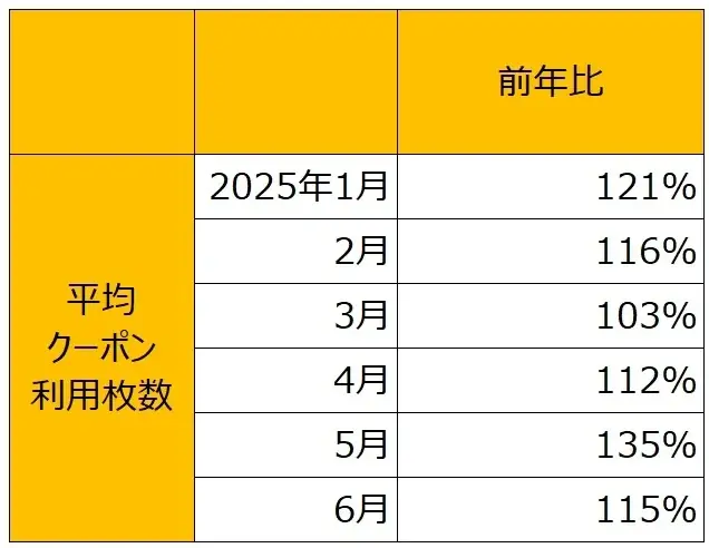 「ファミペイ」2025年上半期総括 1月から6月までの新規ダウンロード数は前年比124%を記録 累計2,600万ダウンロードを突破! 画像 7