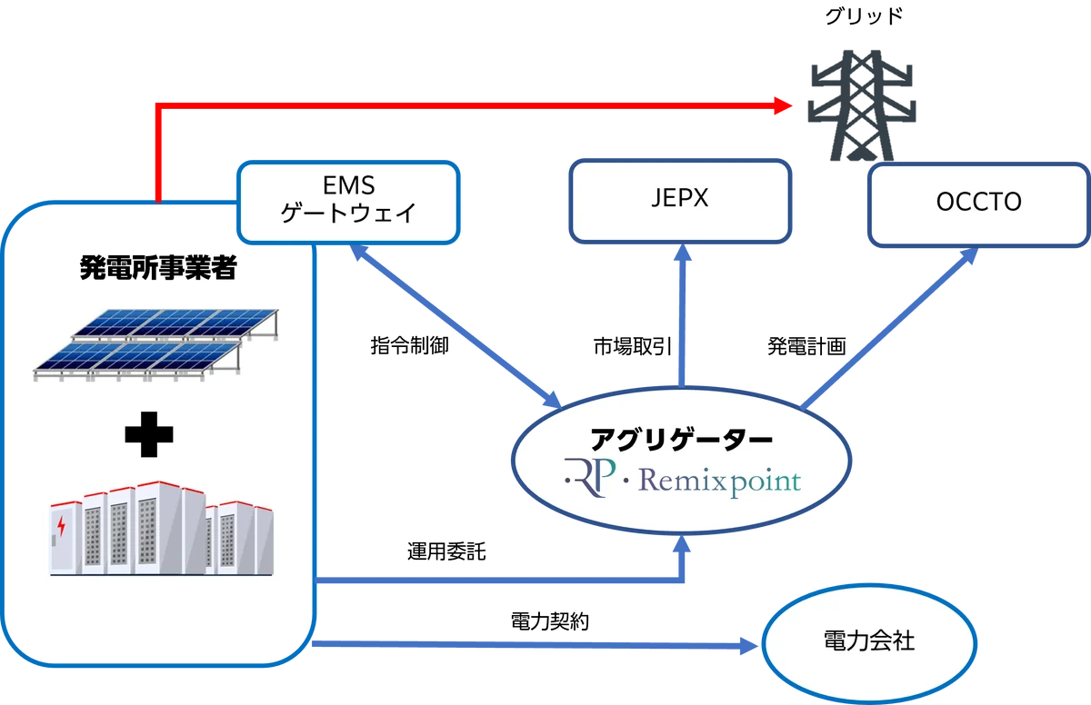 リミックスポイント、特定卸供給事業者に登録 画像 1