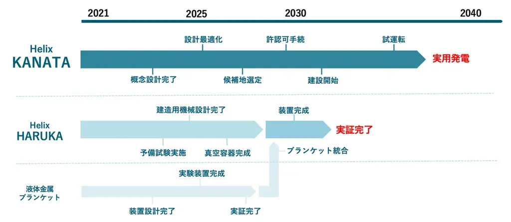 世界初の商用利用可能な核融合炉実現を目指すHelical Fusion、2030年代に「実用発電」を達成する「Helix Program」および資金調達を発表 画像 9
