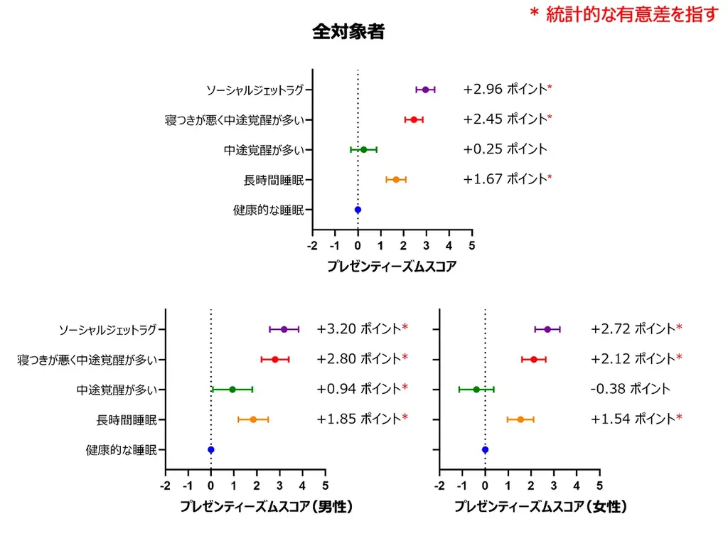 『Pokémon Sleep』×『筑波大学』共同大規模調査 第三弾 不規則な睡眠と労働生産性の低下の関係が明らかに! 年間の経済損失推定値は約1兆円にのぼる可能性も。 画像 2