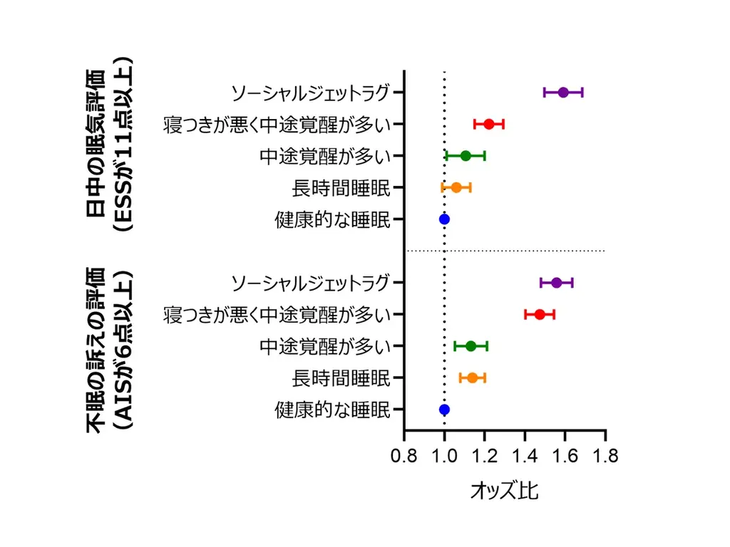 『Pokémon Sleep』×『筑波大学』共同大規模調査 第三弾 不規則な睡眠と労働生産性の低下の関係が明らかに! 年間の経済損失推定値は約1兆円にのぼる可能性も。 画像 3