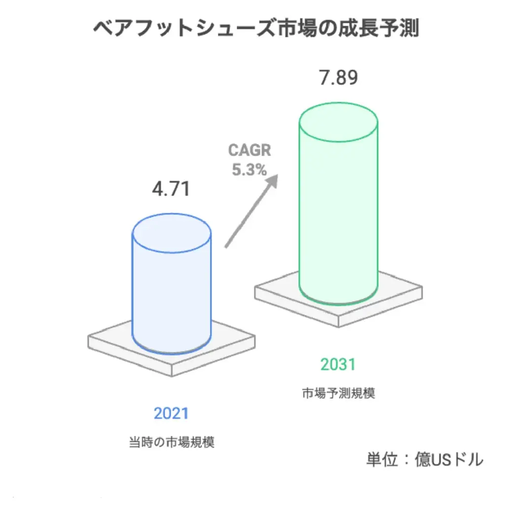 2031年に8億ドル規模へ拡大。急成長中のベアフットシューズ市場から、チェコ発の「SKINNERS(スキナーズ)」が日本初上陸。 画像 2