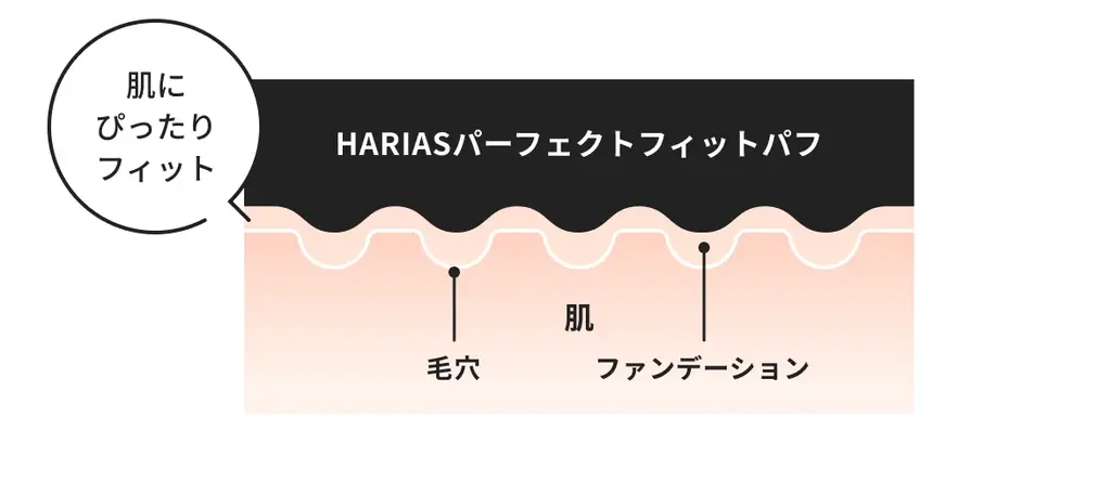 【HARIAS】全方位パーフェクトな仕上がりを叶える「パーフェクトフィットパフ」7月12日発売 画像 3