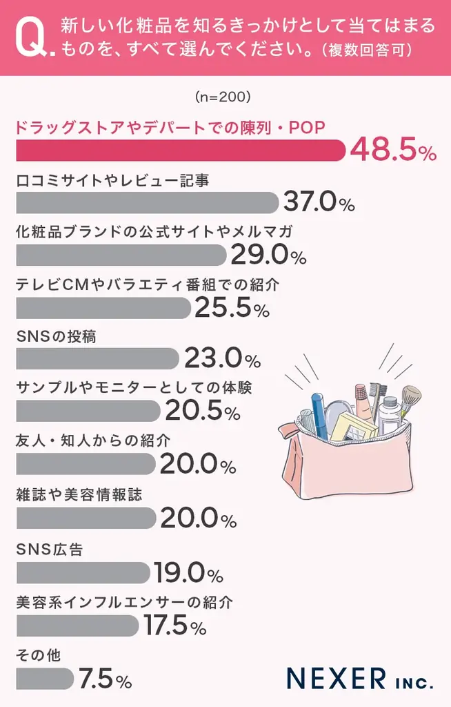 【普段化粧品を購入する女性に調査】65%が、購入する化粧品について何かを参考にすることが「ある」 画像 2