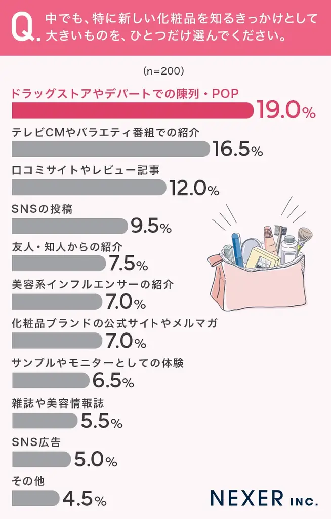 【普段化粧品を購入する女性に調査】65%が、購入する化粧品について何かを参考にすることが「ある」 画像 3
