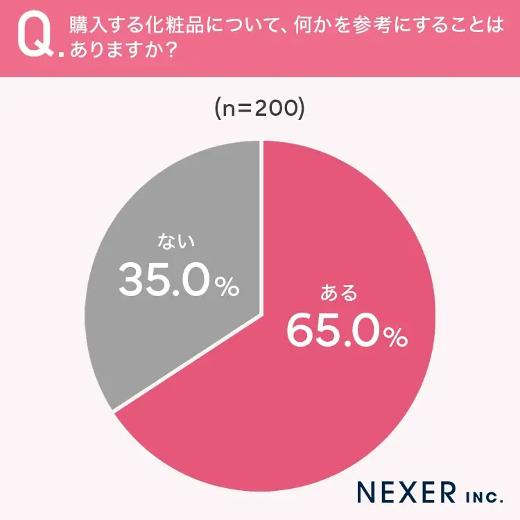 【普段化粧品を購入する女性に調査】65%が、購入する化粧品について何かを参考にすることが「ある」 画像 4