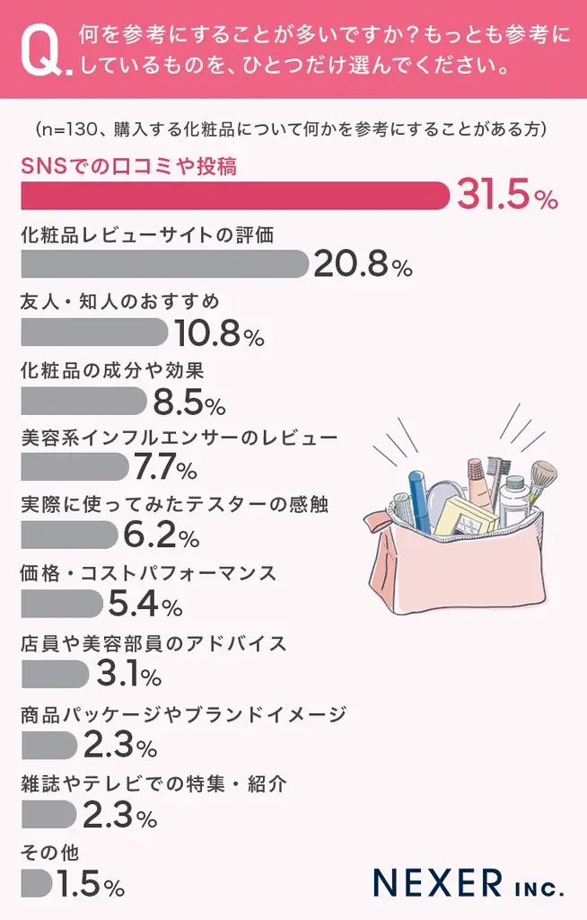 【普段化粧品を購入する女性に調査】65%が、購入する化粧品について何かを参考にすることが「ある」 画像 5