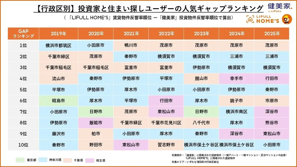 ＜住宅情報サービス「LIFULL HOME’S」×不動産投資情報サービス「健美家」共同実施＞不動産投資家と住まい探しユーザーのギャップ調査 画像 2