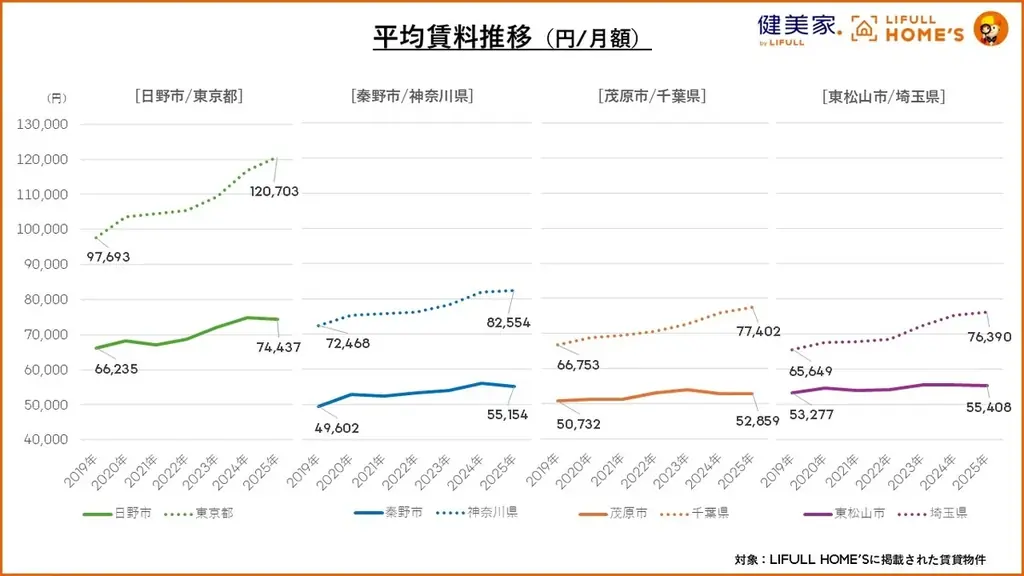＜住宅情報サービス「LIFULL HOME’S」×不動産投資情報サービス「健美家」共同実施＞不動産投資家と住まい探しユーザーのギャップ調査 画像 3