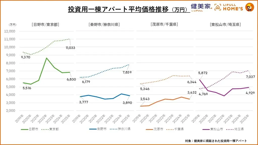＜住宅情報サービス「LIFULL HOME’S」×不動産投資情報サービス「健美家」共同実施＞不動産投資家と住まい探しユーザーのギャップ調査 画像 4