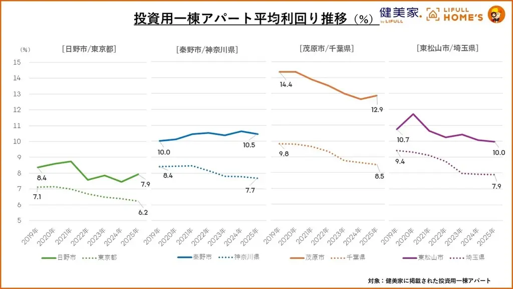 ＜住宅情報サービス「LIFULL HOME’S」×不動産投資情報サービス「健美家」共同実施＞不動産投資家と住まい探しユーザーのギャップ調査 画像 5