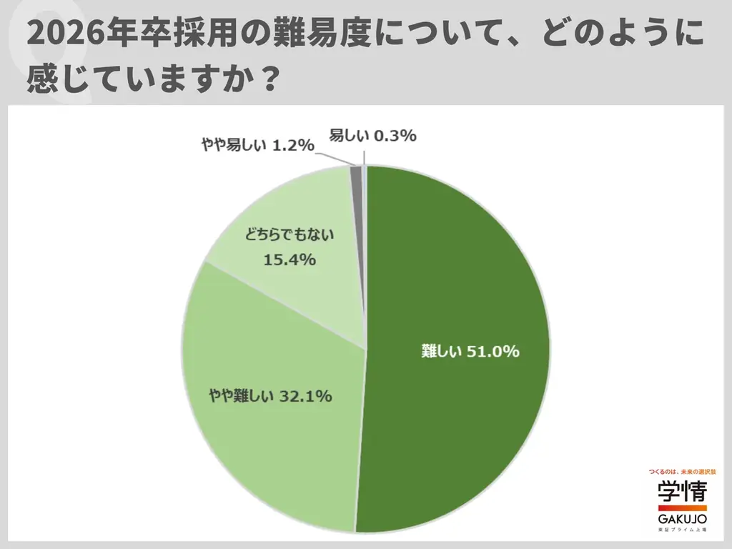 2026年卒採用の「難易度が高い」と感じている企業が８割超。「売り手市場で母集団の質量低下」「早期化と長期化、二極化進み読みづらく」 画像 1