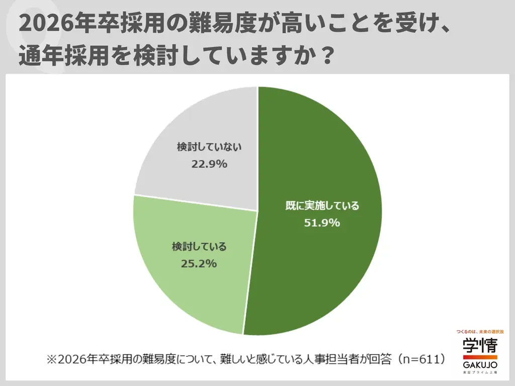 2026年卒採用の「難易度が高い」と感じている企業が８割超。「売り手市場で母集団の質量低下」「早期化と長期化、二極化進み読みづらく」 画像 2