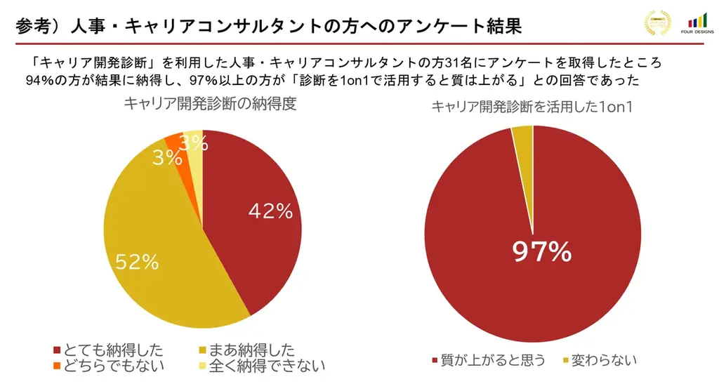 キャリアの現状を可視化する『キャリア開発診断』トライアルユーザー1万人突破! 画像 3