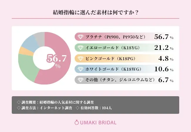 2025年7月14日発表：結婚指輪の人気素材はプラチナが56.7％でトップに