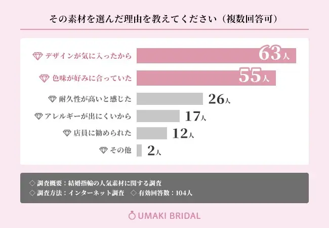 56.7%が結婚指輪に選んだ素材は『プラチナ』と回答！素材を選んだ理由についても調査【結婚指輪の人気素材調査】 画像 2