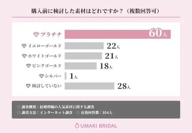 56.7%が結婚指輪に選んだ素材は『プラチナ』と回答！素材を選んだ理由についても調査【結婚指輪の人気素材調査】 画像 4
