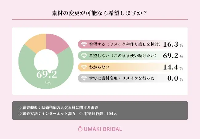 56.7%が結婚指輪に選んだ素材は『プラチナ』と回答！素材を選んだ理由についても調査【結婚指輪の人気素材調査】 画像 5