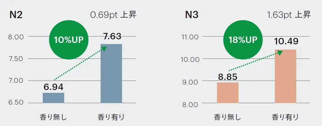 【産学連携】睡眠前にフレグランスを吹きかけるだけで、「睡眠の質が向上する」と判明 慶應義塾大学満倉教授とSINN PURETE×悟空のきもちが「フレグランスを使用した睡眠」に関する実証実験を実施 画像 2