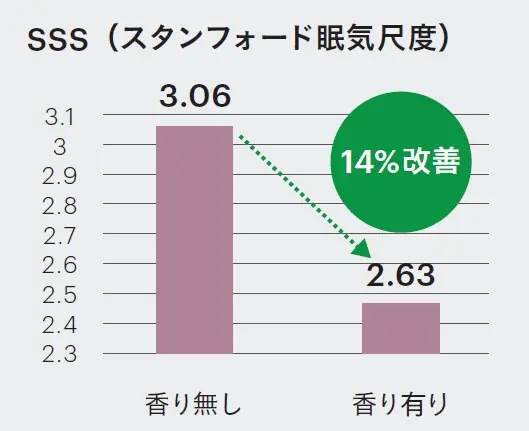 【産学連携】睡眠前にフレグランスを吹きかけるだけで、「睡眠の質が向上する」と判明 慶應義塾大学満倉教授とSINN PURETE×悟空のきもちが「フレグランスを使用した睡眠」に関する実証実験を実施 画像 3