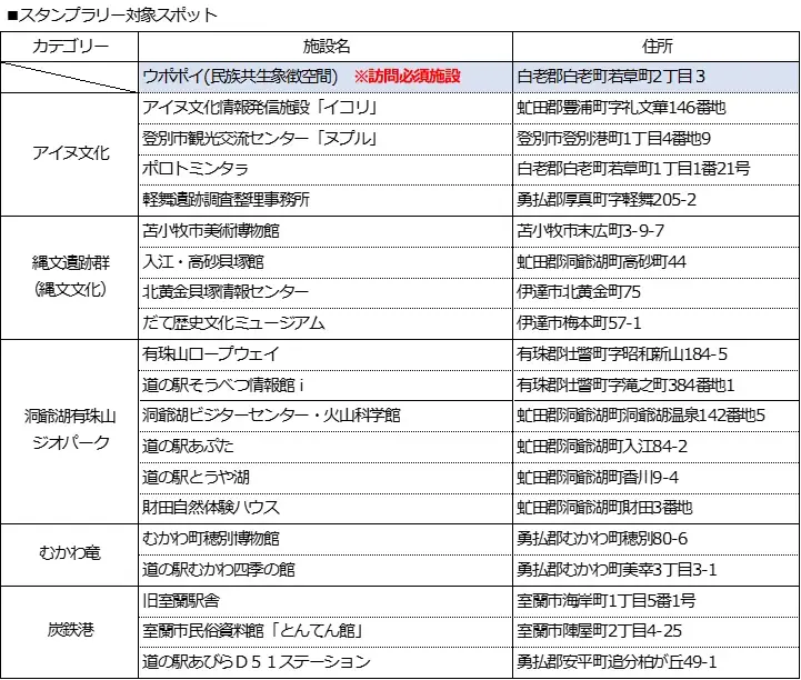 【北海道一部地域限定】セブン‐イレブンと北海道胆振総合振興局との連携事業!「いぶり五大遺産」スタンプラリーを7月1日(火)より9月30日(火)まで開催します 画像 3