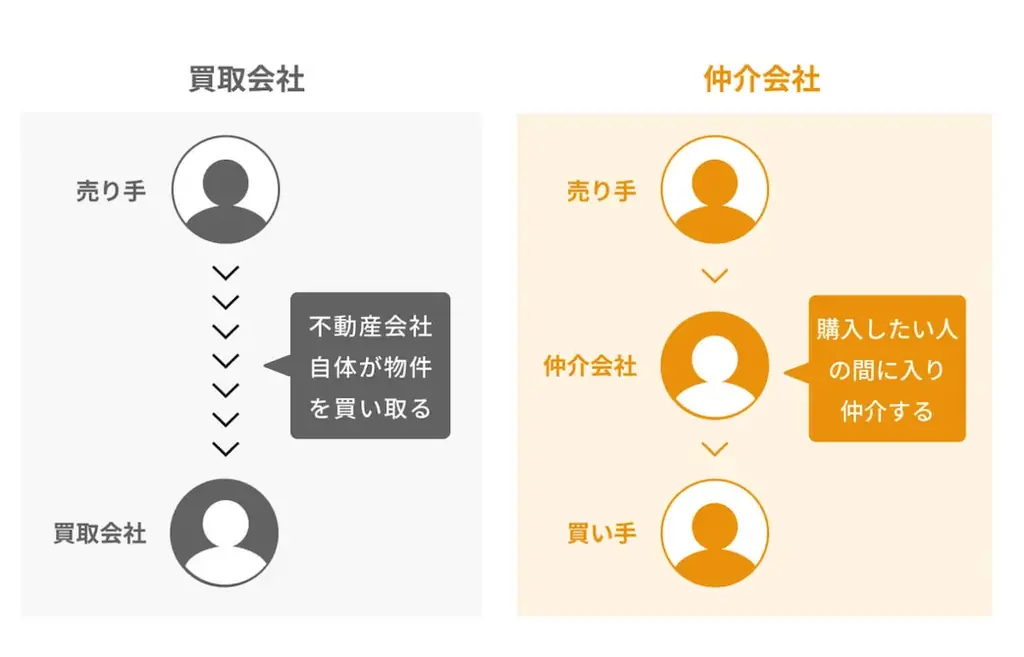 不動産の売却益を最大化したいなら「物件売却あいみつくん」！　利用者100人を突破しました！ 画像 3
