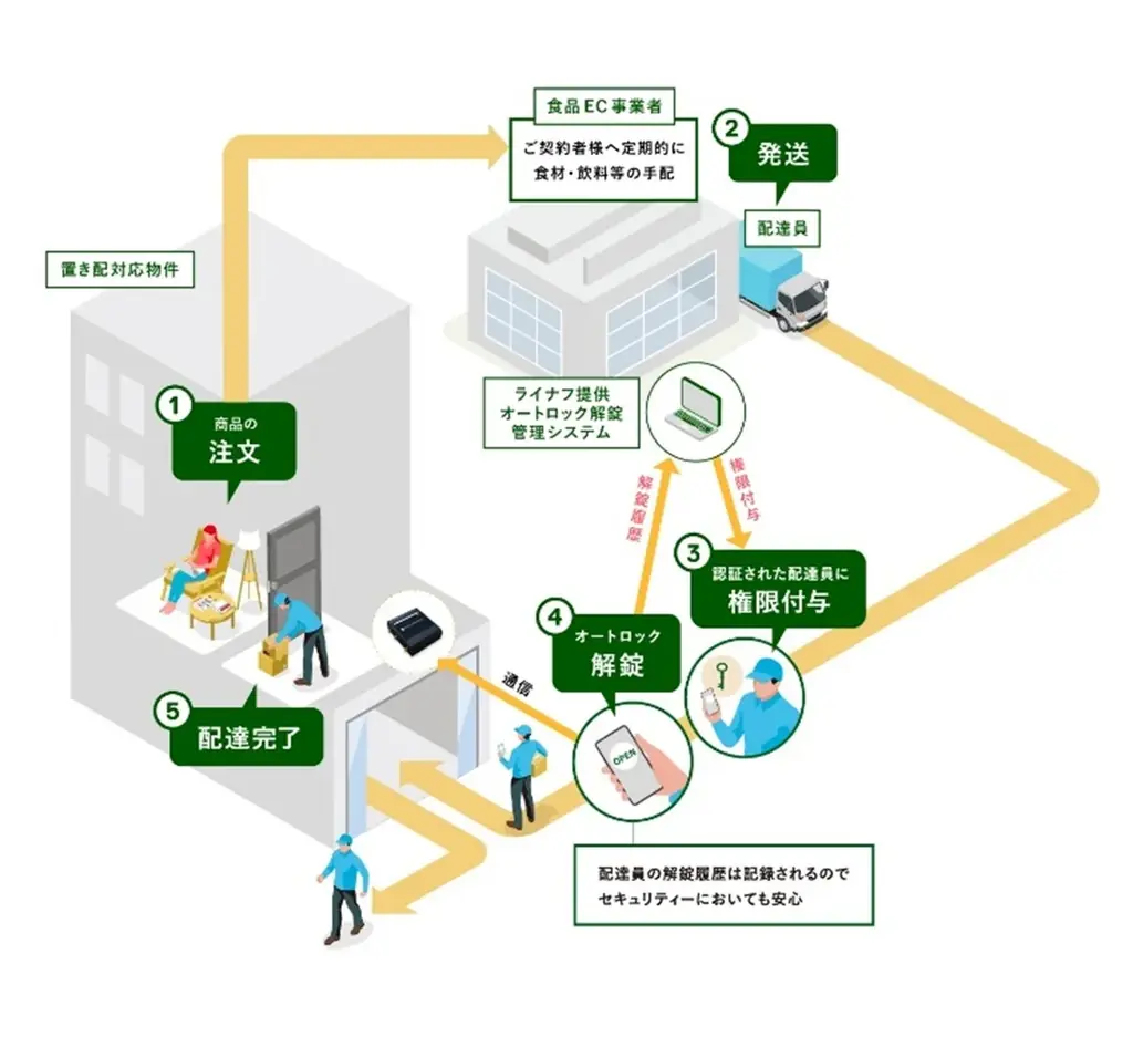 ライナフの「スマート置き配」、「楽天マート」で導入 画像 2