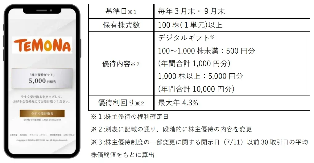 テモナが7月14日から株主優待にデジタルギフトを導入し利便性向上へ