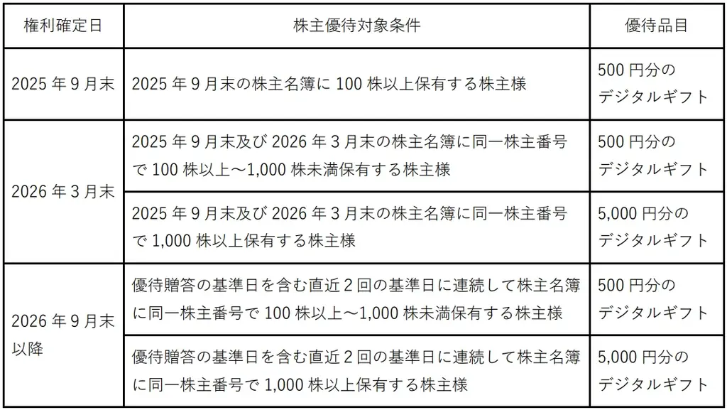 テモナが株主優待としてデジタルギフト®を採用 画像 2