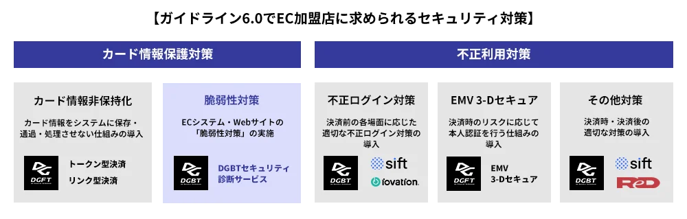 EC事業者の「クレジットカード・セキュリティガイドライン6.0版」対応を支援する「DGBTセキュリティ診断サービス」提供開始 画像 2