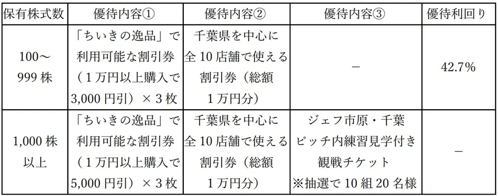 【地域新聞社】優待利回り42.7%！株主優待制度の変更（拡充）のお知らせ 画像 3