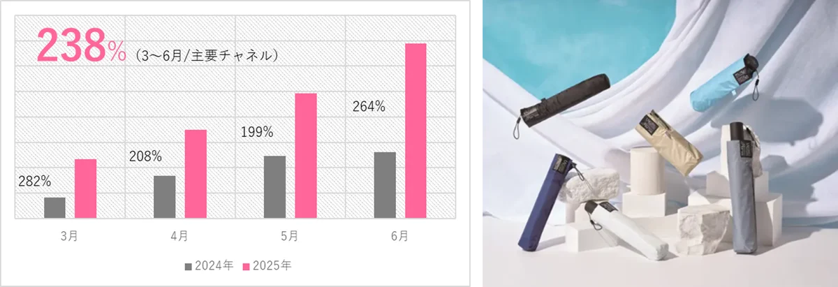 マジカルテック売上好調