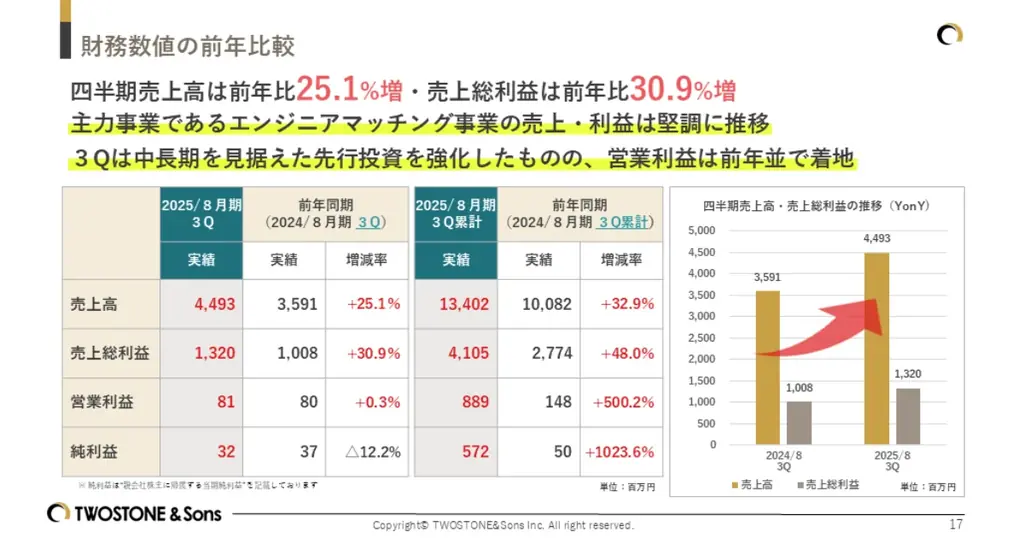TWOSTONE&Sonsが7月14日に第3四半期決算発表、エンジニア事業売上最高更新