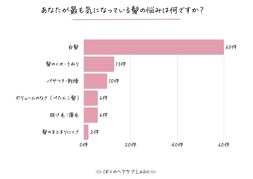 40・50代女性に聞いた「髪の悩み」1位は●●！白髪・くせ毛・ボリューム…年齢による変化を徹底調査 画像 2