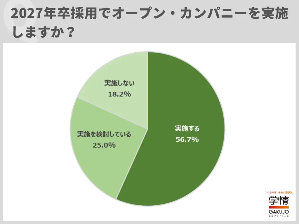 2027年卒で採用と連携可能なインターンシップ「実施する＋検討」が半数に迫る。インターンシップ等からの早期選考実施企業は過半数に 画像 1