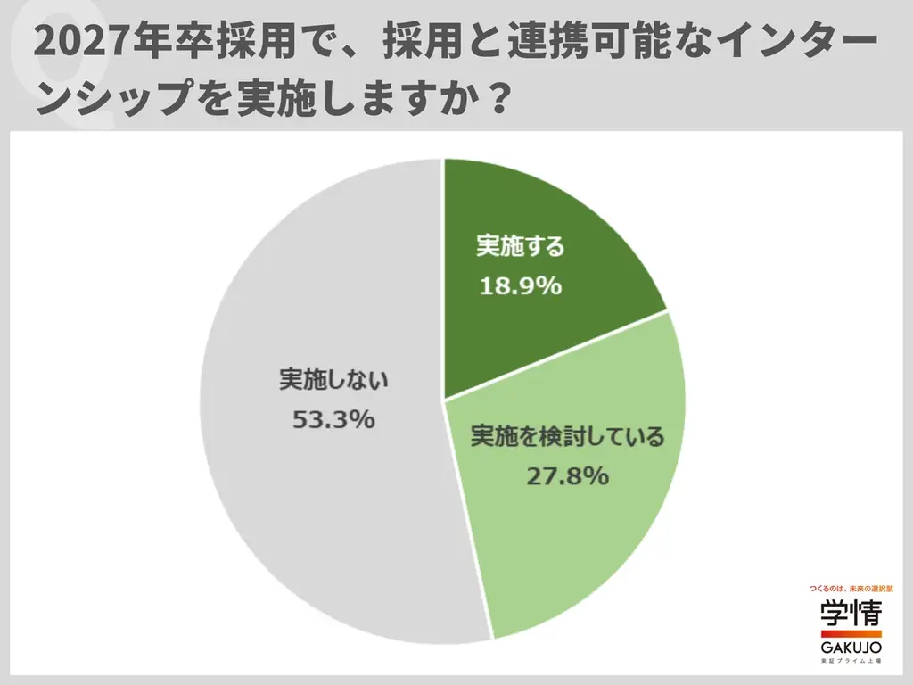2027年卒で採用と連携可能なインターンシップ「実施する＋検討」が半数に迫る。インターンシップ等からの早期選考実施企業は過半数に 画像 2