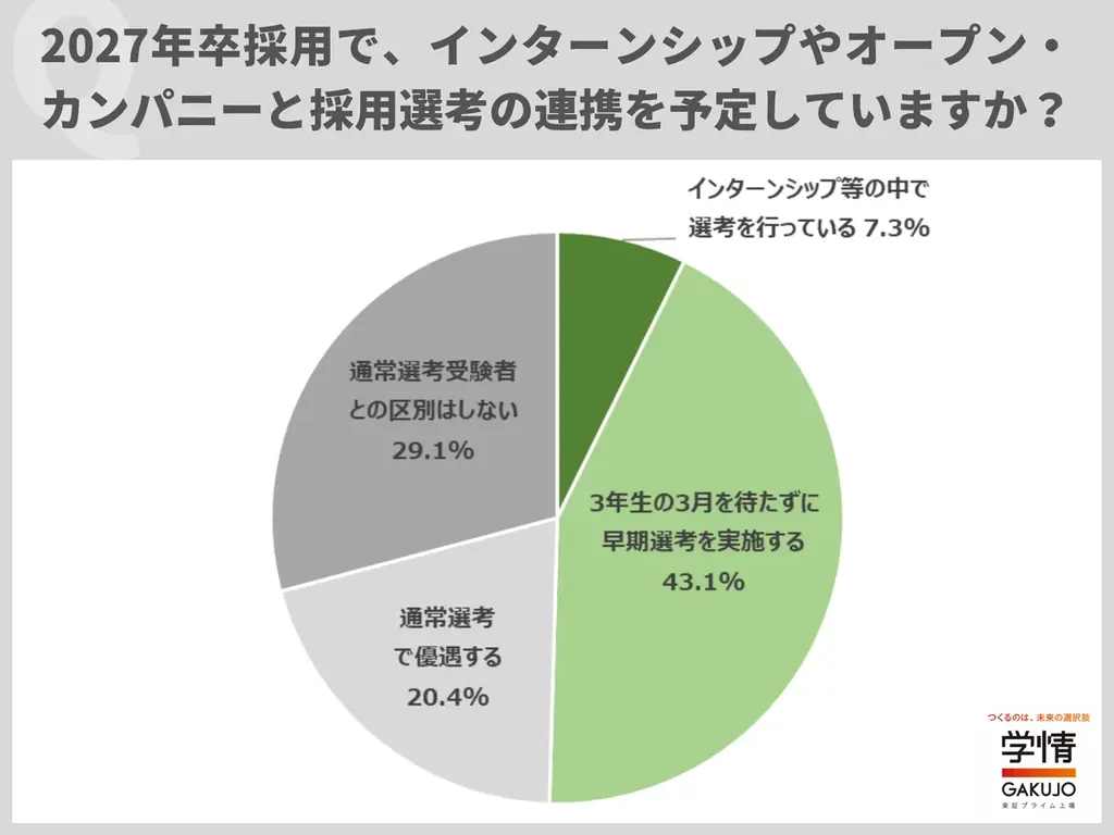 2027年卒で採用と連携可能なインターンシップ「実施する+検討」が半数に迫る。インターンシップ等からの早期選考実施企業は過半数に 画像 3