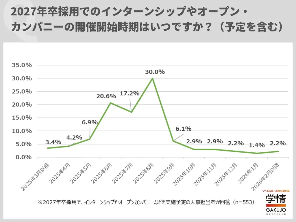 2027年卒で採用と連携可能なインターンシップ「実施する＋検討」が半数に迫る。インターンシップ等からの早期選考実施企業は過半数に 画像 4