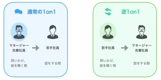 若手が聞き手となる「逆1on1」で組織を進化 画像 1