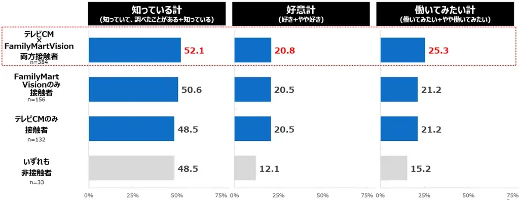 店頭サイネージとテレビCMの連動でブランドリフトが向上 画像 2