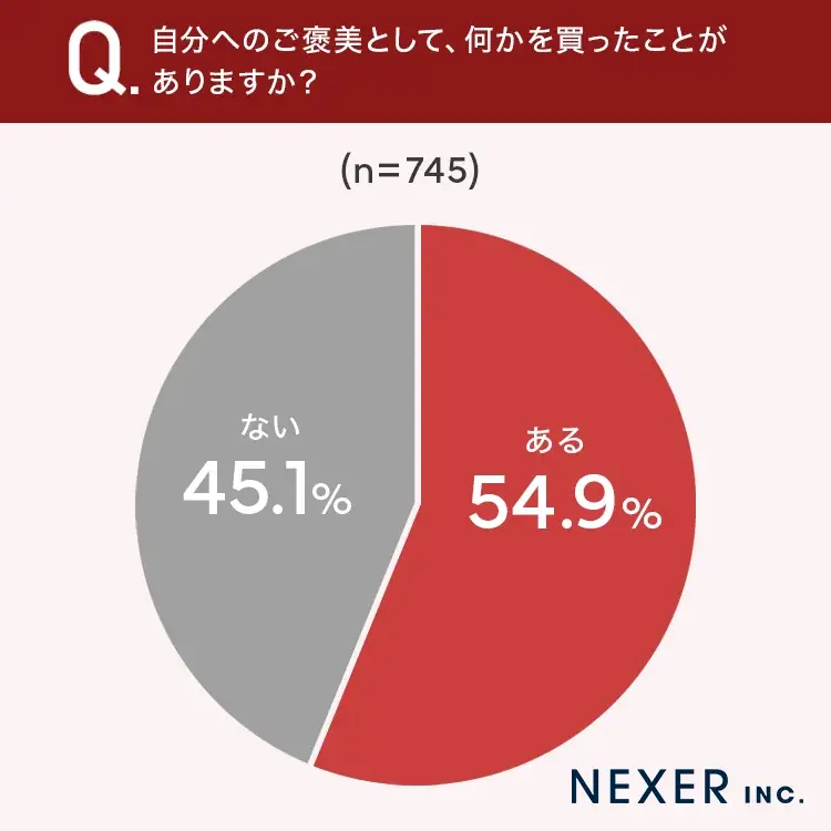 【自分へのご褒美！何を買う？】54.9％が、自分へのご褒美として何かを買ったことが「ある」 画像 2