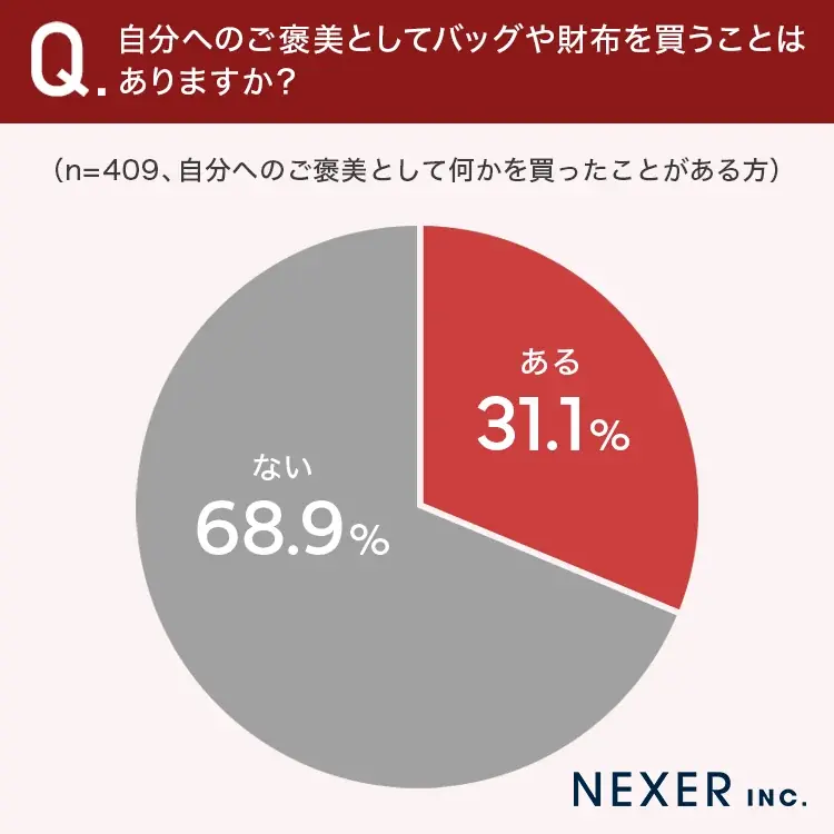 【自分へのご褒美！何を買う？】54.9％が、自分へのご褒美として何かを買ったことが「ある」 画像 3