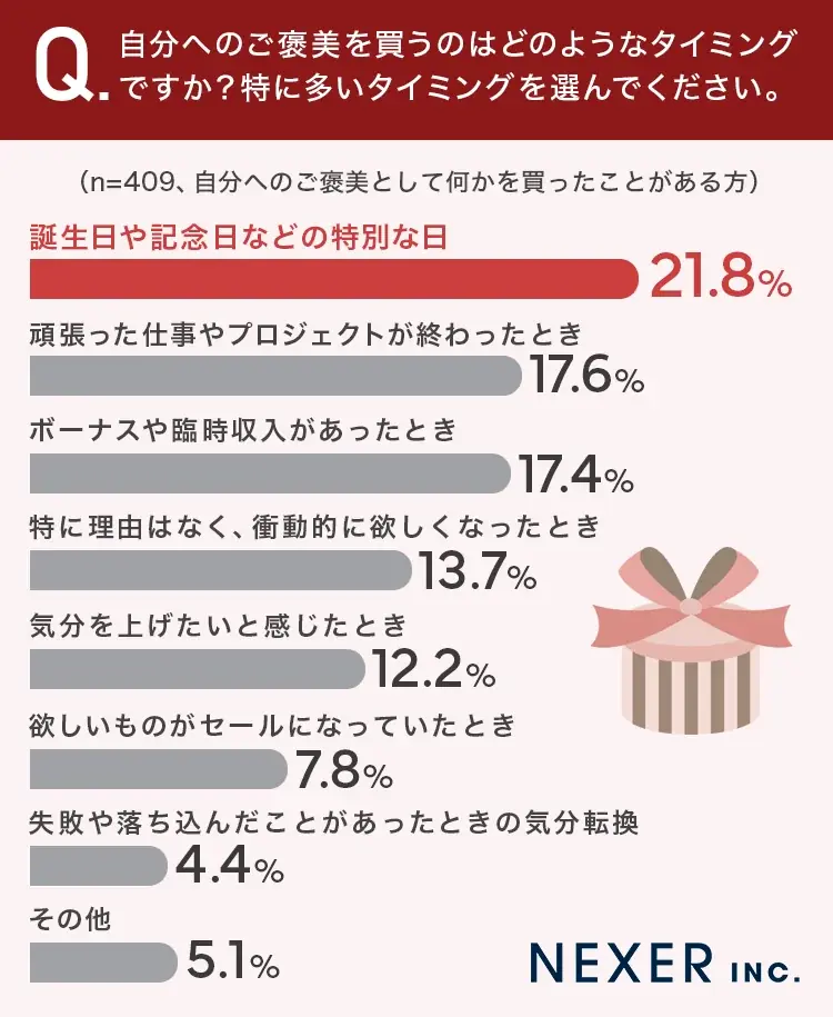 【自分へのご褒美！何を買う？】54.9％が、自分へのご褒美として何かを買ったことが「ある」 画像 4