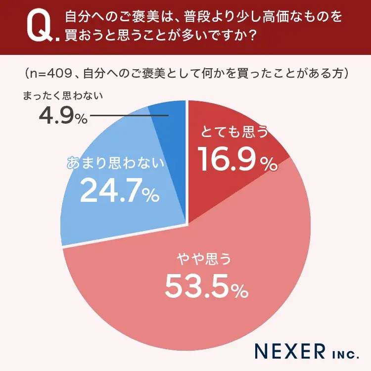 【自分へのご褒美！何を買う？】54.9％が、自分へのご褒美として何かを買ったことが「ある」 画像 5