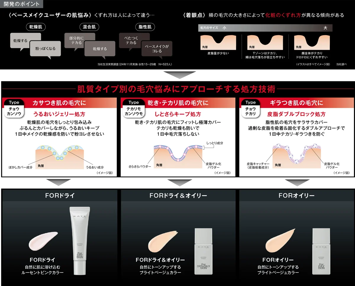 KATEから毛穴をカバーして、くずれをブロックする新・化粧下地「ポアレスキーパー」登場！ 画像 3