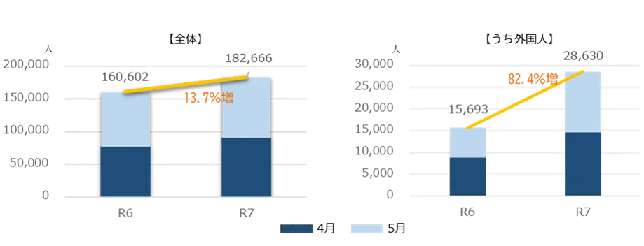 大阪・関西万博が追い風に！外国人宿泊客数が、前年同月比82.4％増！ 画像 1