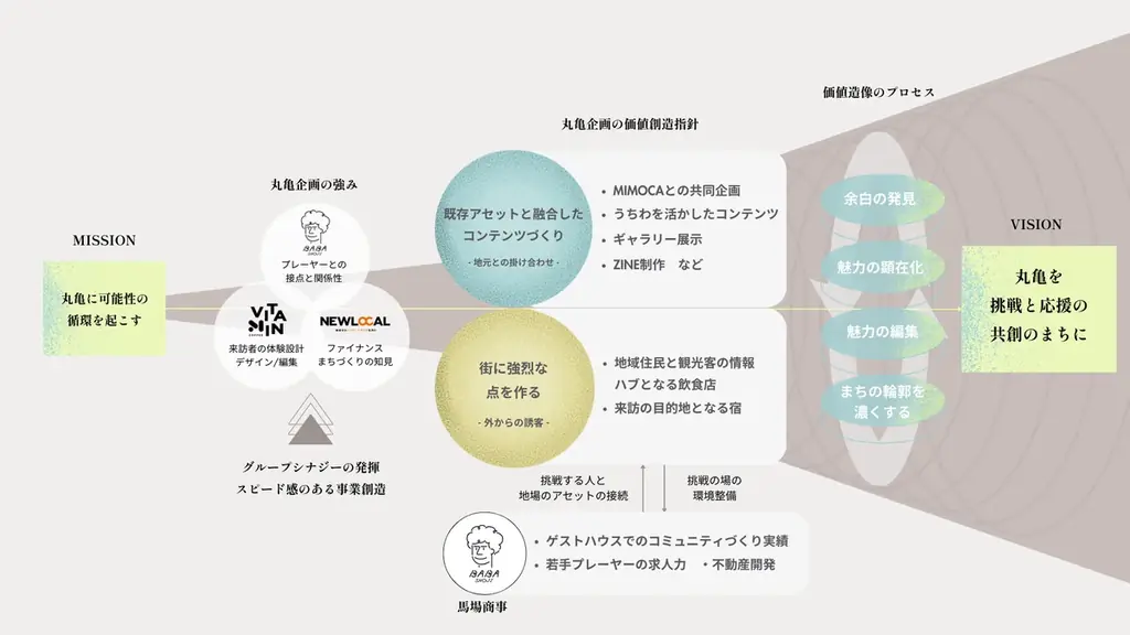 丸亀から、“挑戦と応援”のまちづくりを。まちづくりスタートアップNEWLOCAL「株式会社丸亀企画」設立 画像 2