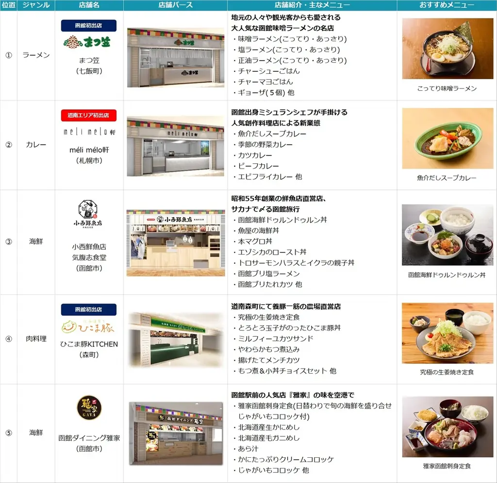 函館空港にフードコート「HAKODATE GOURMET PORT(函館グルメポート) 」2025年8月5日(火) いよいよオープン！ 画像 5