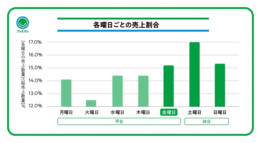 夏のアイス購入時間、“夜遅くの購入”が増加傾向　お風呂あがりや家事おわりなどお気に入りの「〇〇おわりアイス」の実態が明らかに！2025年の「ファミマルアイス」事情 画像 7